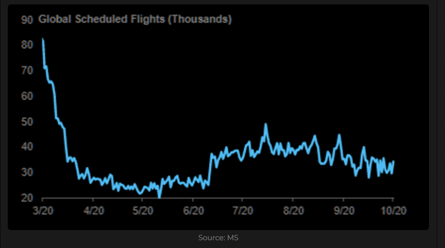 Global scheduled fligths (in thousands)