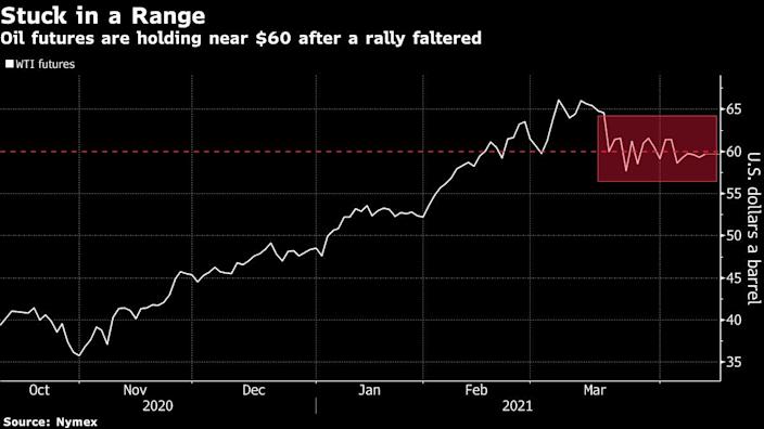 Oil futures are stuck in the $60 range