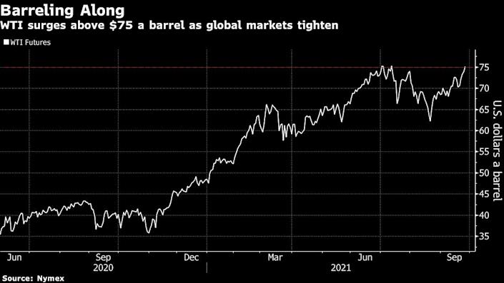 Oil is flirting with a 3-year high on global energy crunch