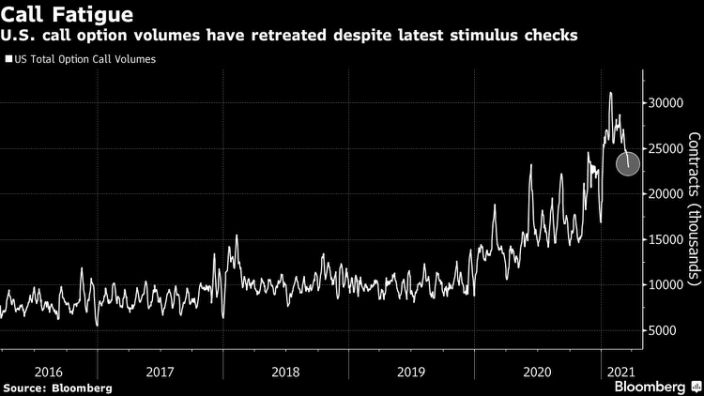 Retail traders shying away?