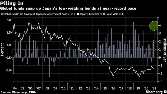 Foreigners are piling up in Japanese bonds, near-record buys