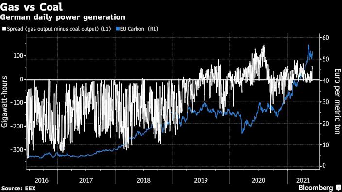 EU: Gas comes amiss, coal makes a comeback