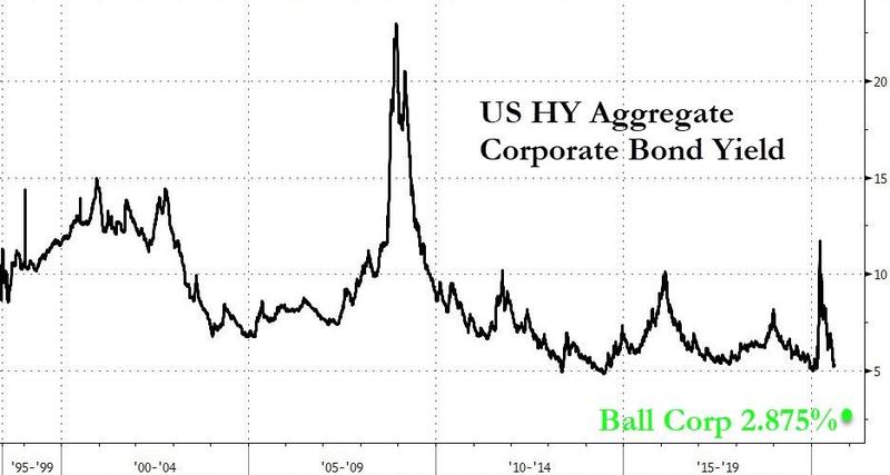 Ball Corp 10-year yield below 3% 