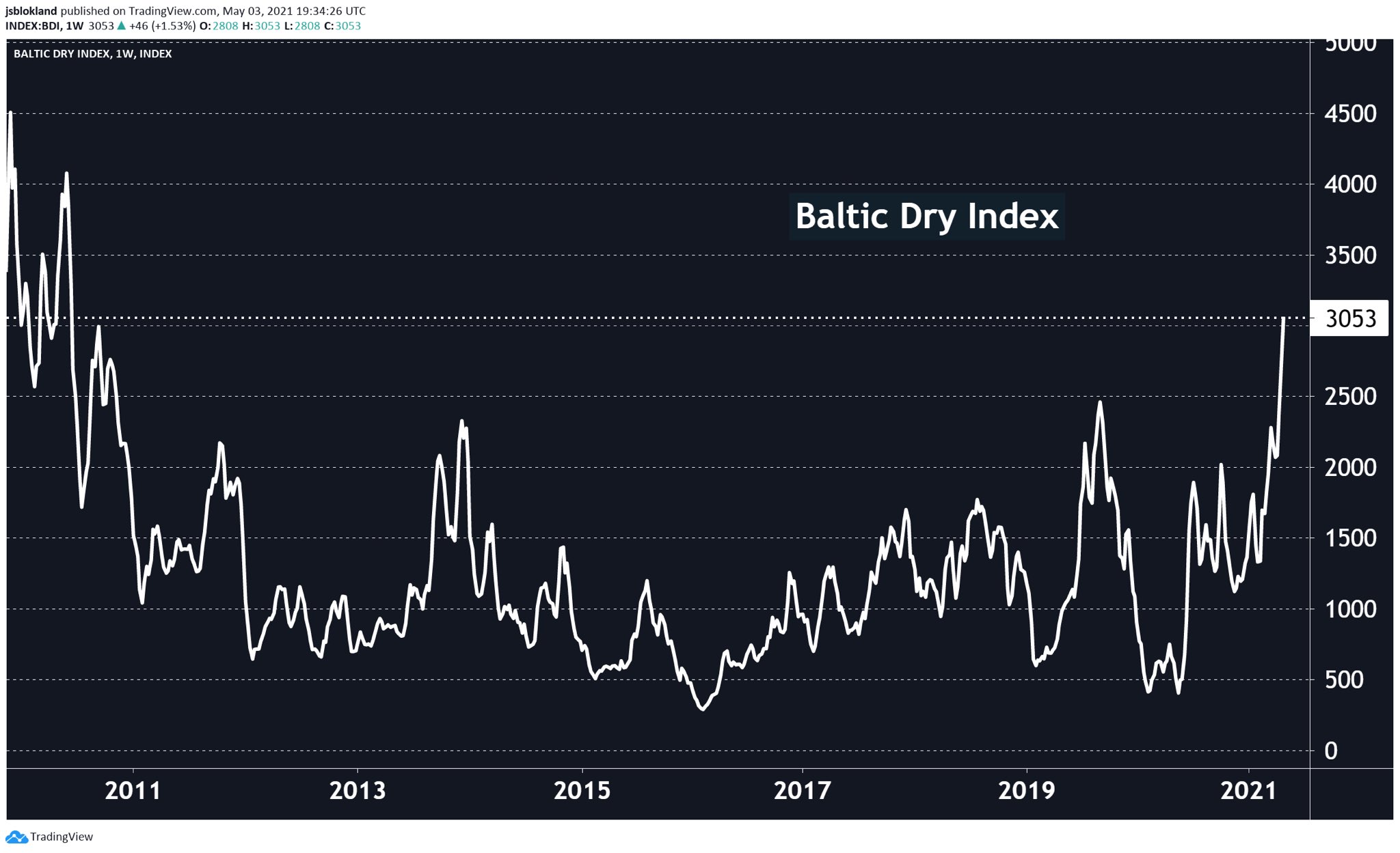 Baltic Dry Index 