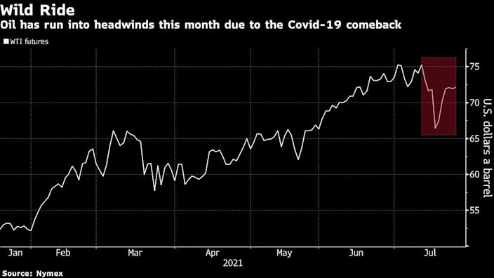Oil price steadies as investors assessed demand amid delta's surge