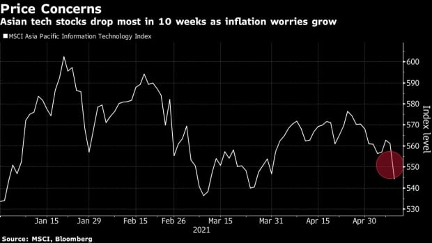 China tech stock index now down 30% form high