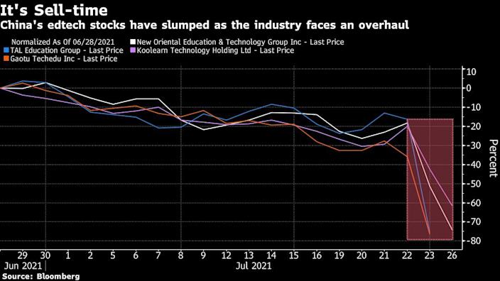 It's selling time for Chinese EdTech stocks