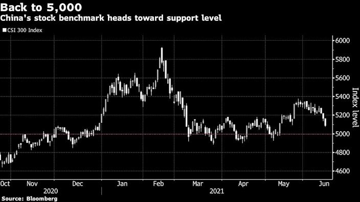 The Chinese CSI 300 Index is heading back to its support level
