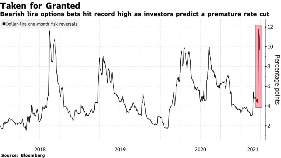 Bearish Turkish lira bets hit a record high with new central banker in charge