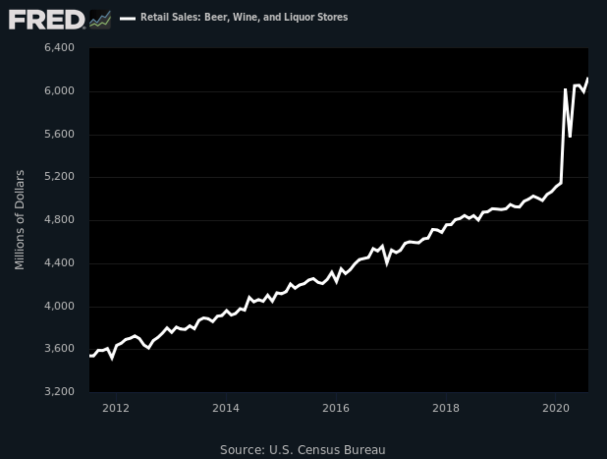Sales of Beer, Wine and Liquor stores in the U.S 