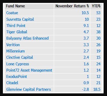 Best performing hedge funds 