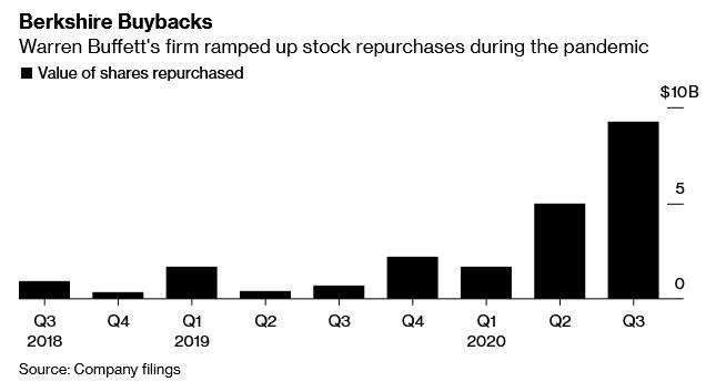 Berkshire Hathaway stock buyback history 