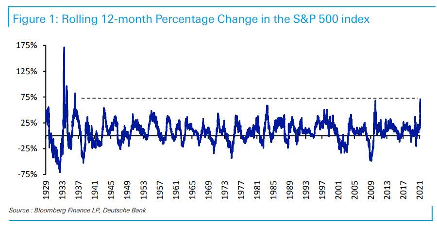 S&P 500 last 12 months return 