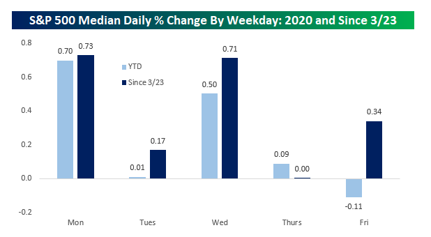 Best day of the week for S&P 500