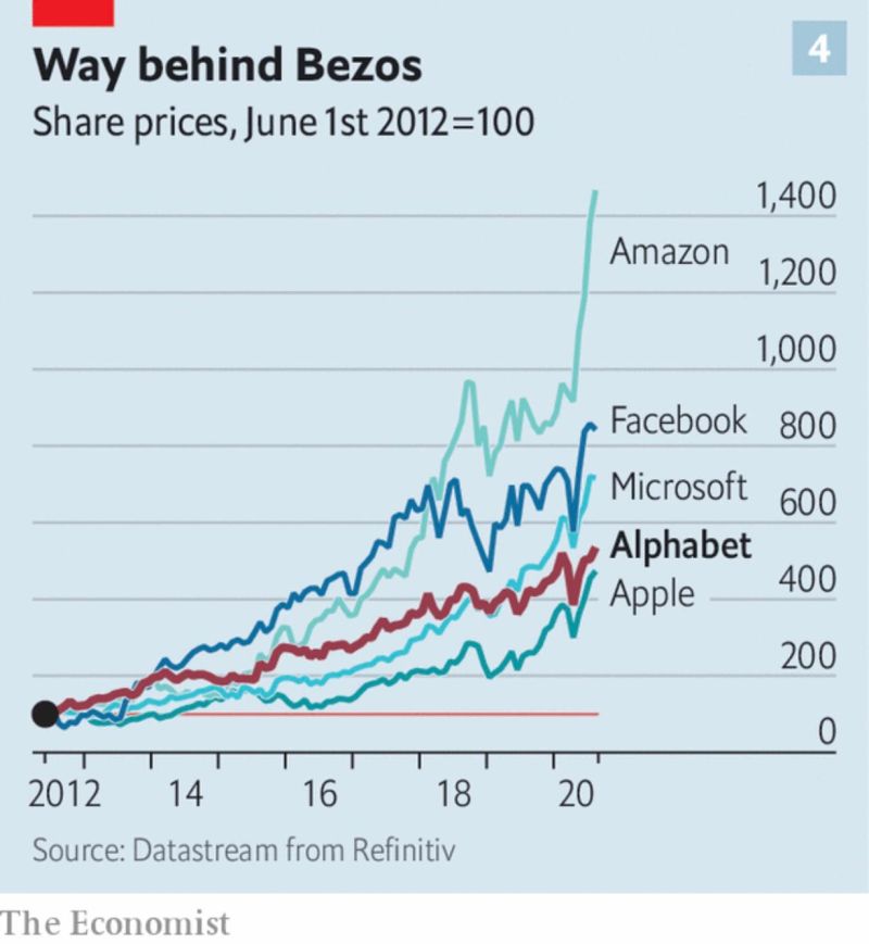 Amazon and the other FAAMGs