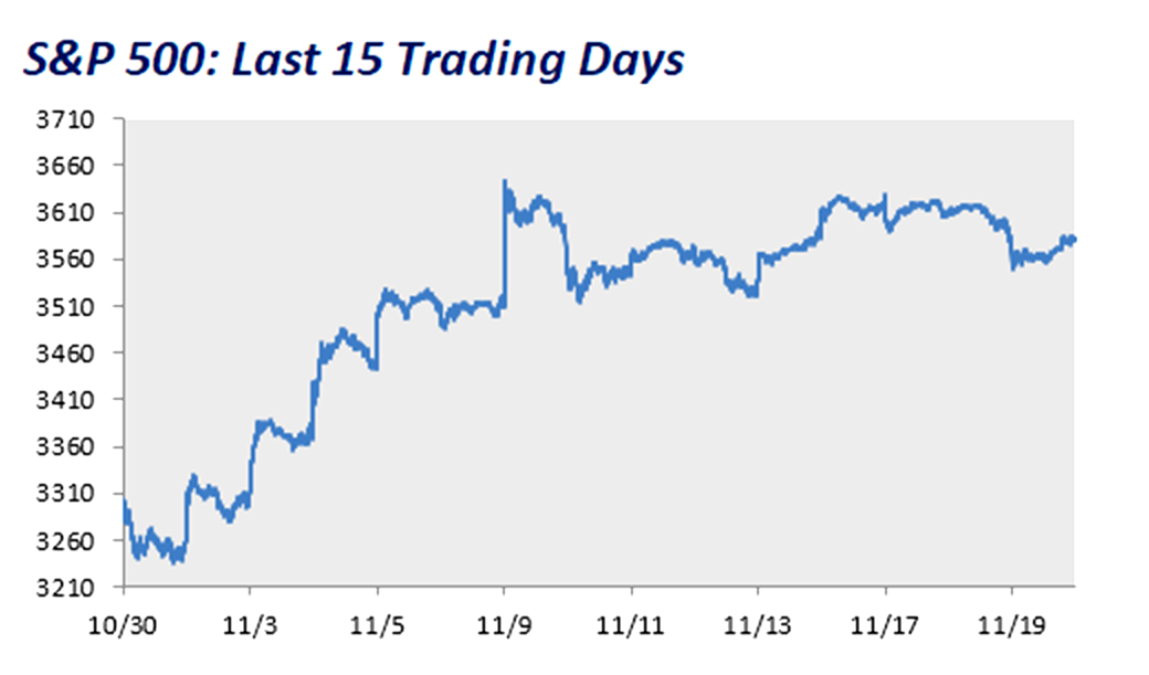 S&P 500 trend solid stable