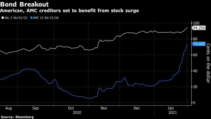 Exploding stocks are great news for desperate creditors