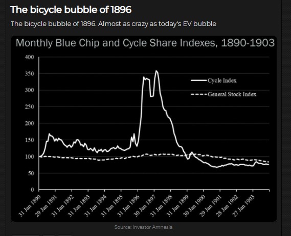Monthly Blue Chip and Cycle Share Indexes, 1890-1903