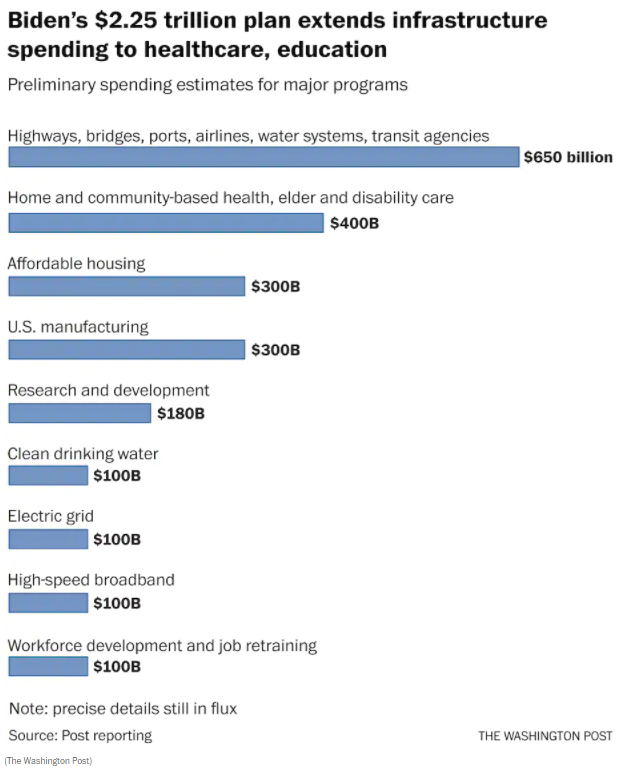 Biden's infrastructure bill is expected to breakdown as follows
