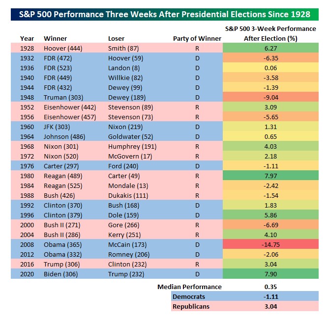 S&P 500 three weeks after Presidential elections since 1928 