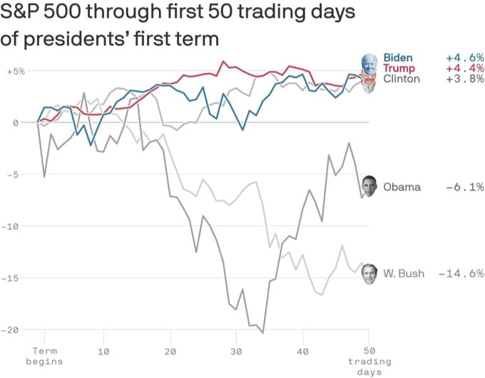 S&P 500 performance during the first 50 days of US Presidency  