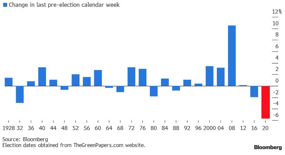 S&P 500 performance the week before U.S election 