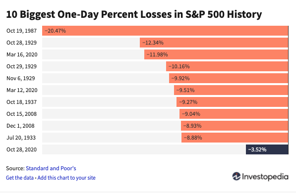 Wednesday's stock market drop was big but it can be bigger&nbsp;#keepingperspective