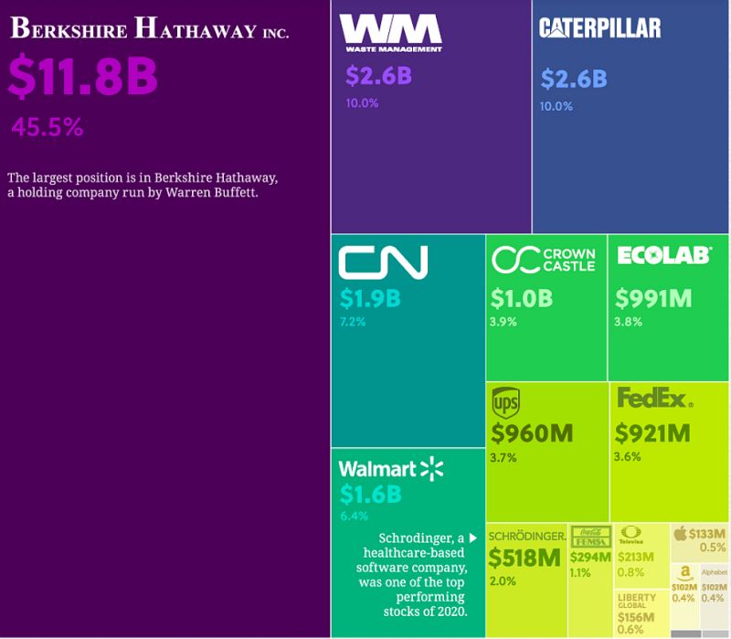 This is how Bill Gates invests his foundation money