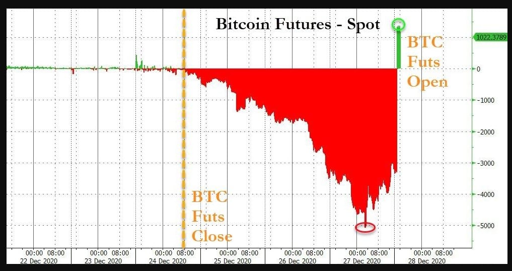 Bitcoin Futures - spot prices 