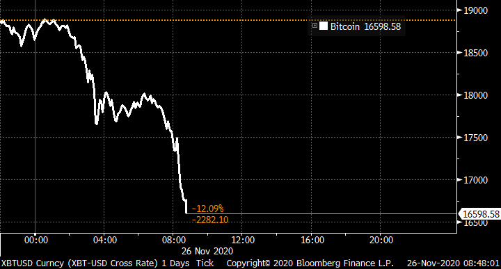 Bitcoin rollercoaster! BTC crashes over $2k in hours