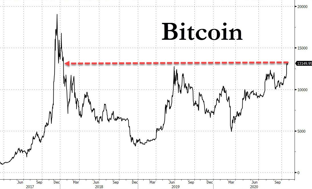 Bitcoin chart
