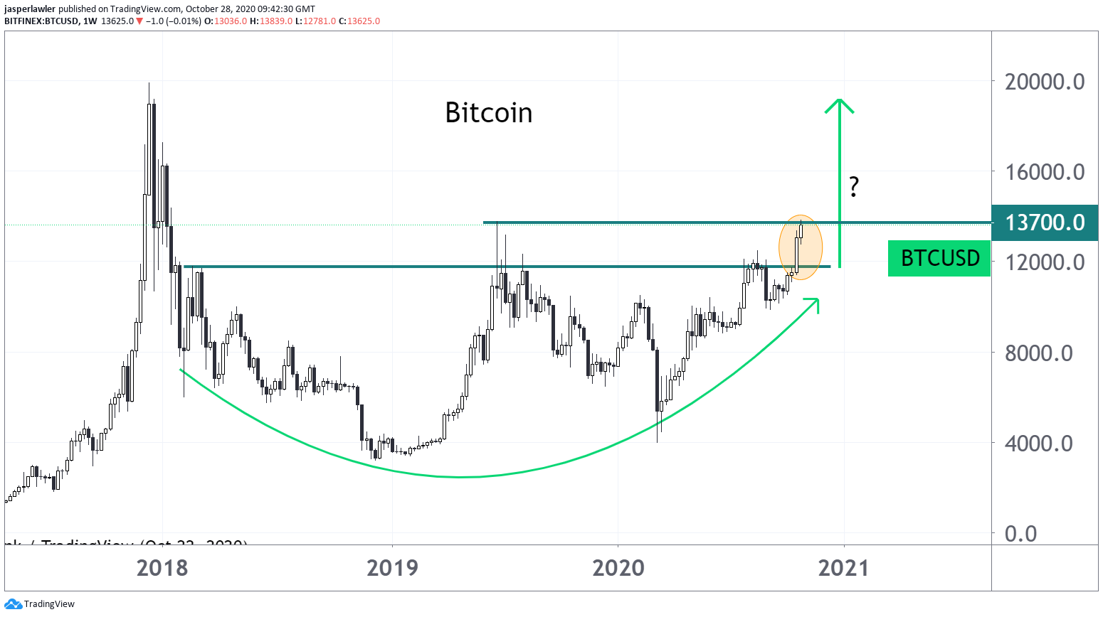 Bitcoin soars to 1-year high - runs into key 13,700 level