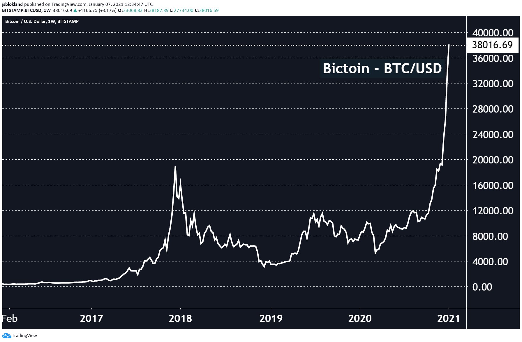 Unstoppable? Bitcoin now at $38k