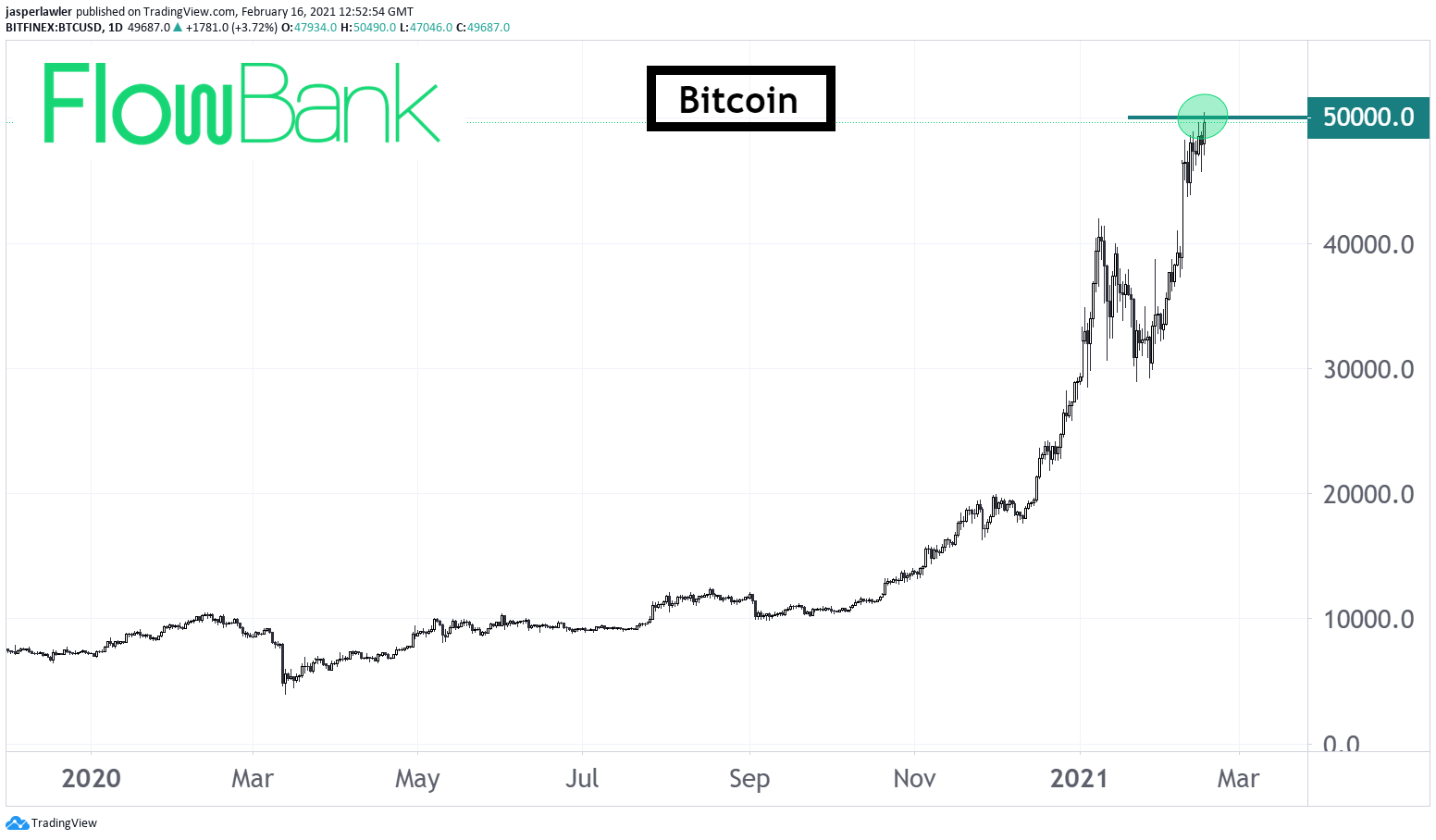Bitcoin crosses $50,000 for the first time. $100k next?!