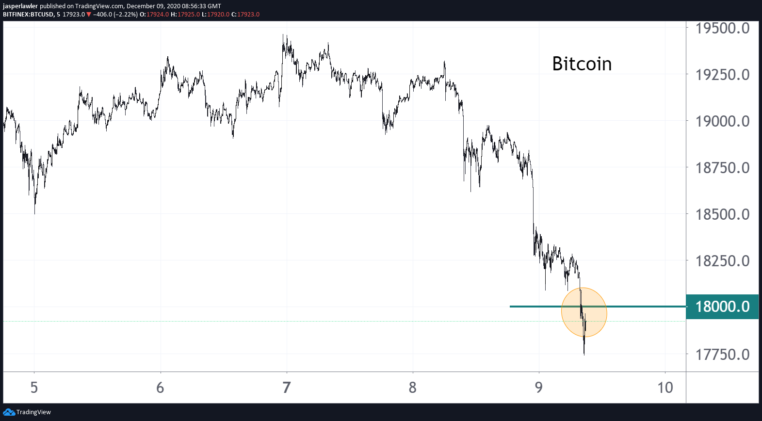 Crypto is tanking again! Bitcoin under $18k