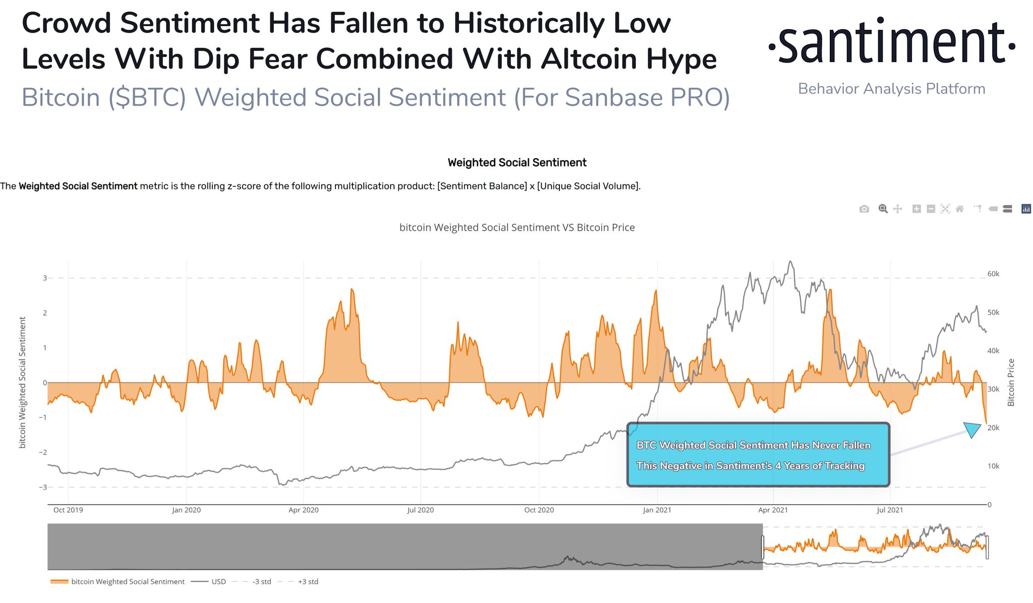 This measure of Bitcoin FUD says we're near a low