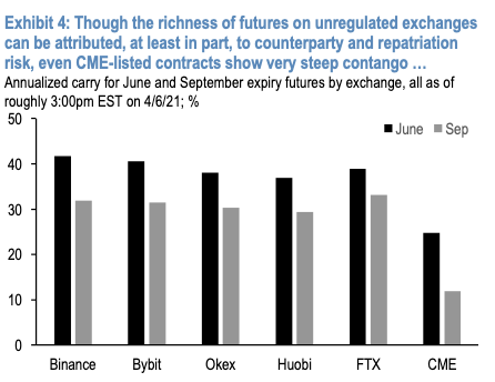 Bitcoin futures June and September contracts yield  