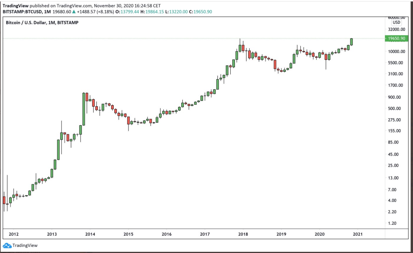 Bitcoin chart 