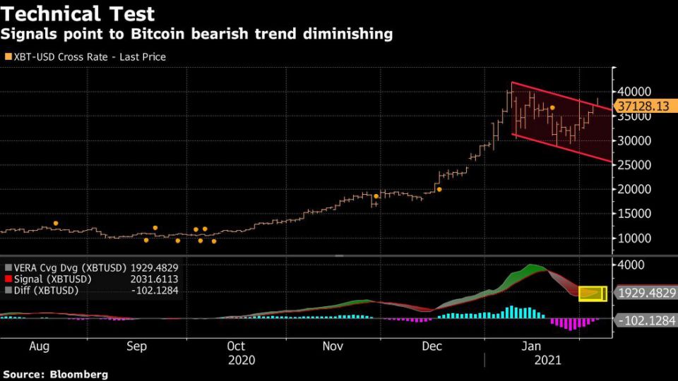 Bitcoin breaking out of bullish flag pattern