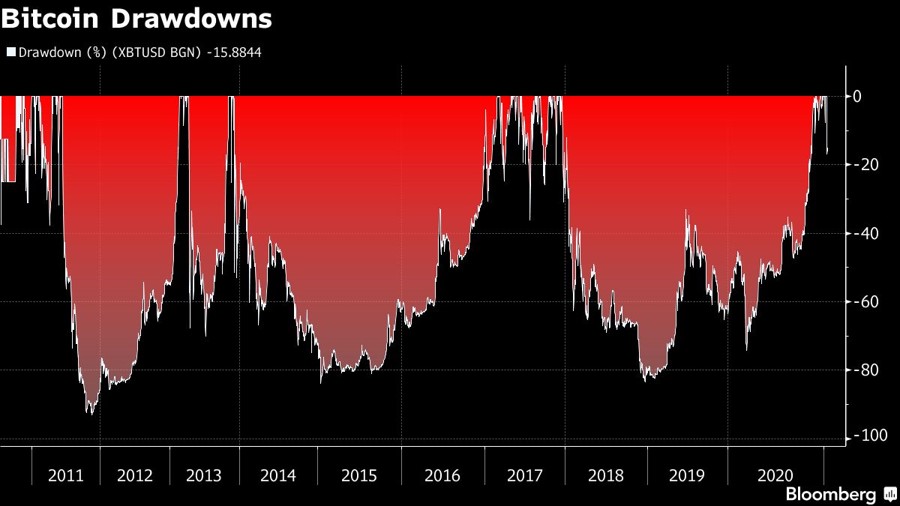 Bitcoin drawdowns history 