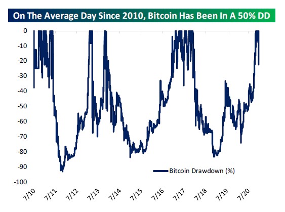 Bitcoin drawdowns history 
