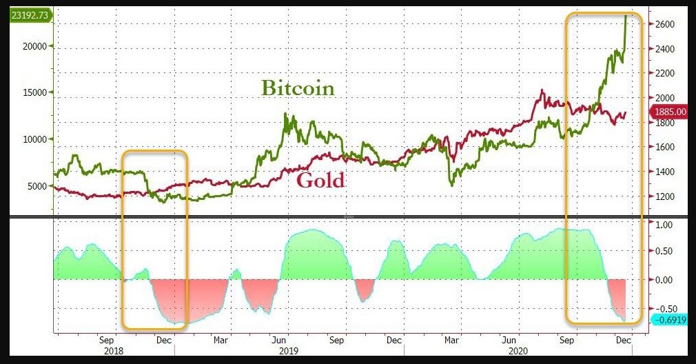 Correlation between Gold and Bitcoin 
