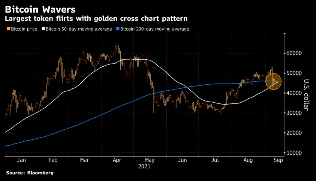 Bitcoin readying a bullish 'Golden cross' pattern