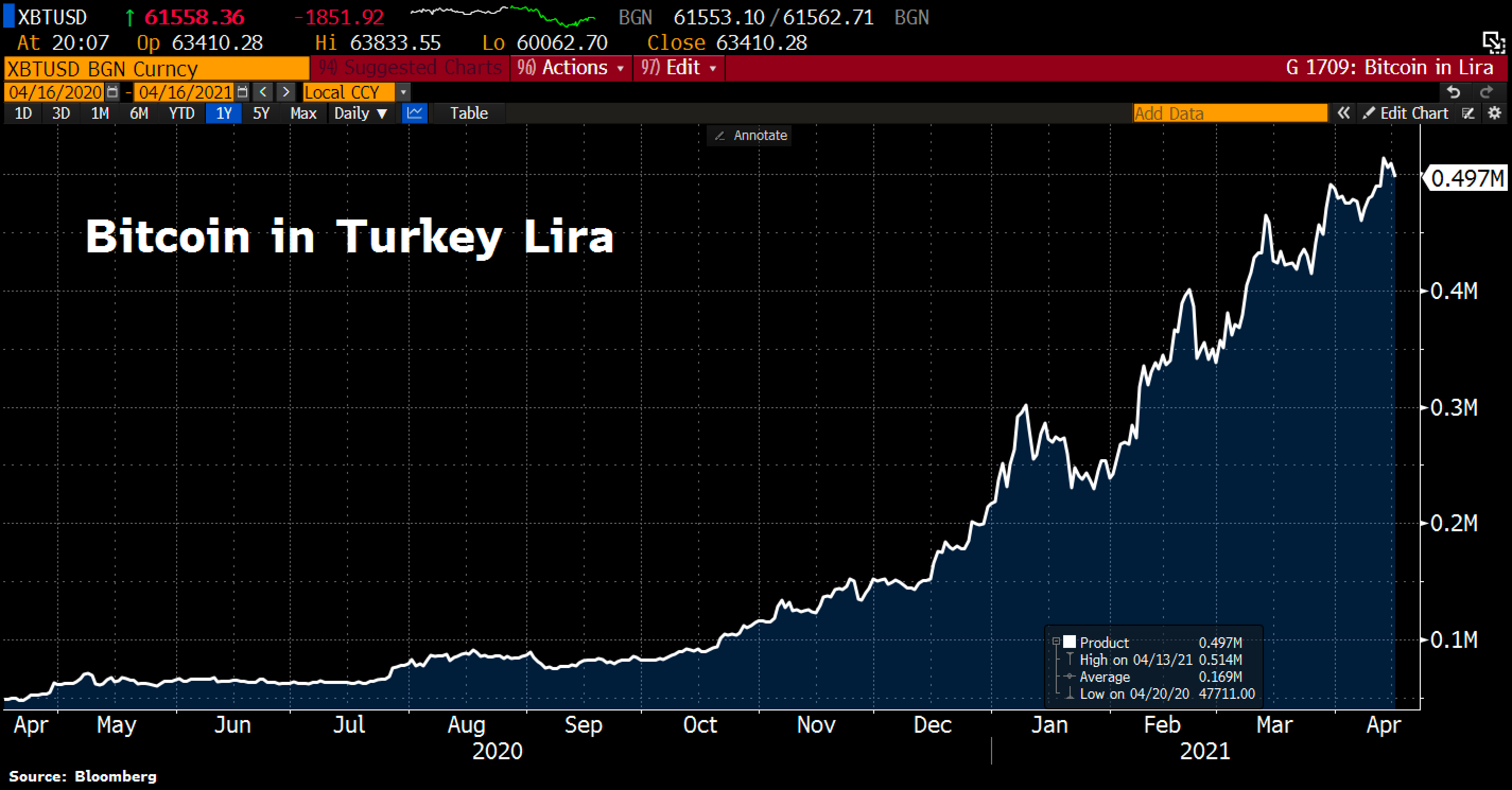 Bitcoin in Turkish Lira 