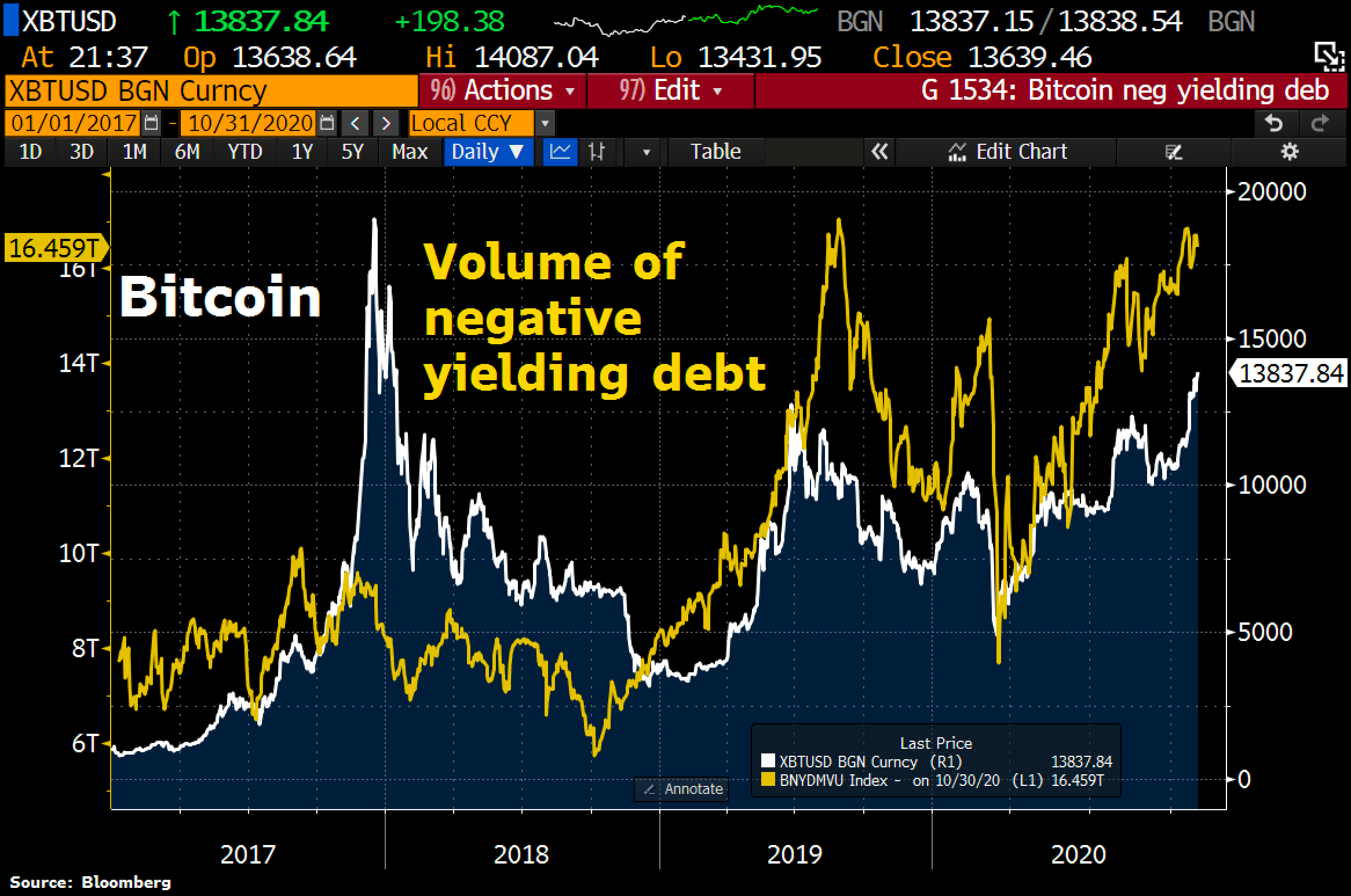 Volume of negative yielding debt vs. Bitcoin 
