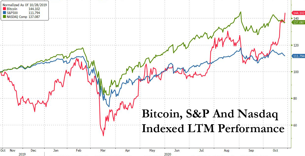 Bitcoin vs. Nasdaq vs. S&P 500 last 12 months 
