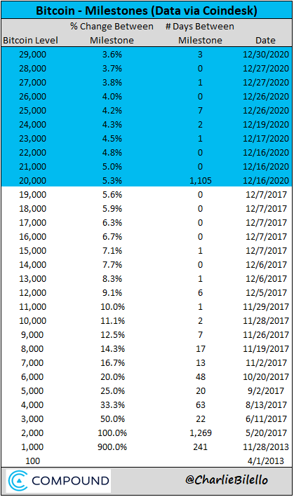 A history of Bitcoin price milestones