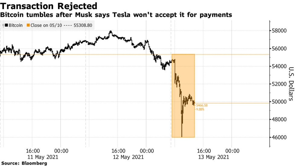 Crypto markets shaken after shock U-turn by Tesla on accepting Bitcoin payments