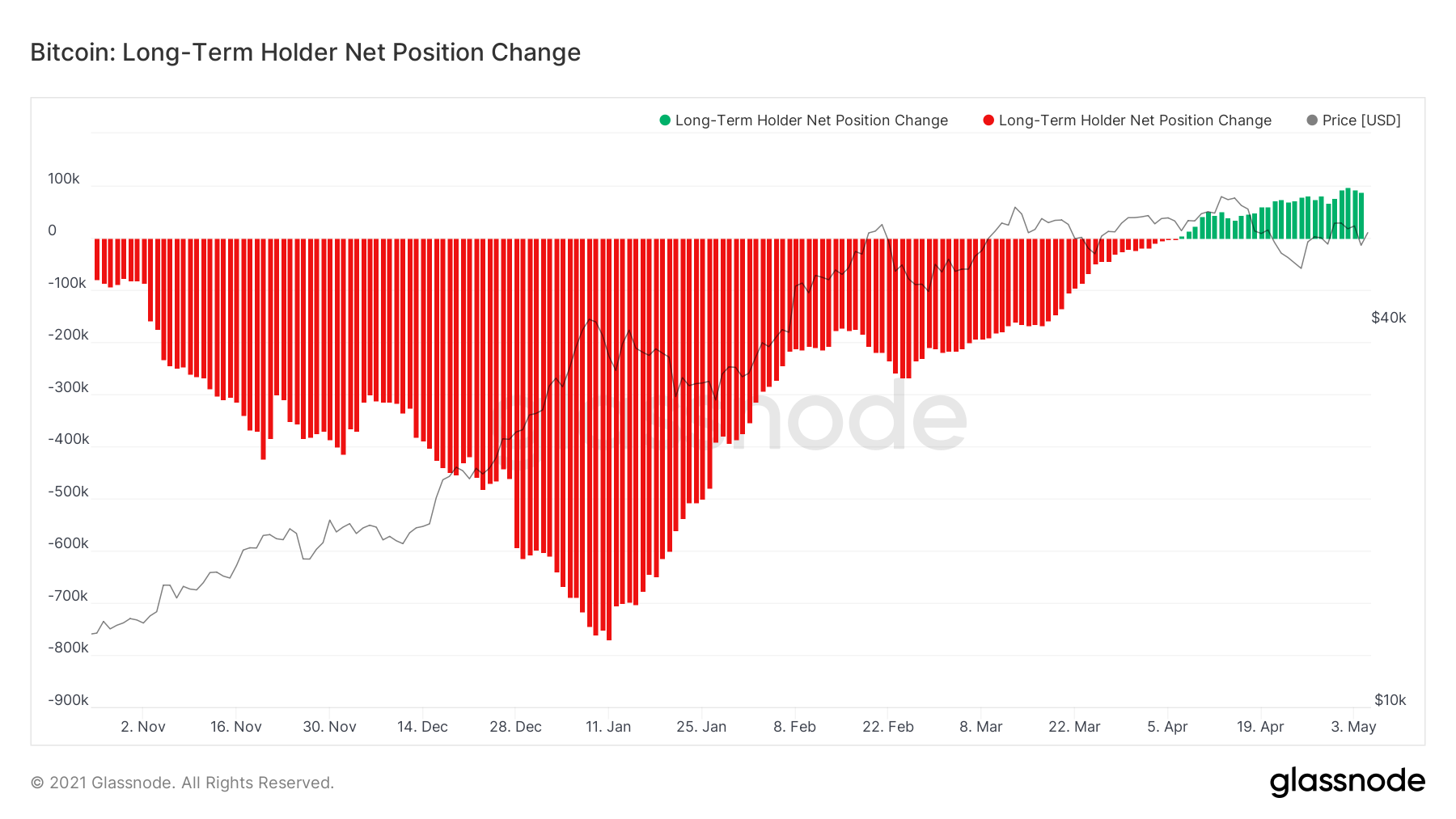 The monthly net position change of long-term holders, i.e. the 30 day change in supply held by long term holders.