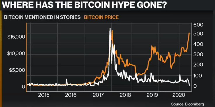 A Bitcoin bubble without the media hype